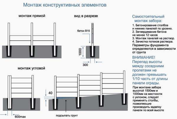 Железобетонные столбы для забора: особенности установки