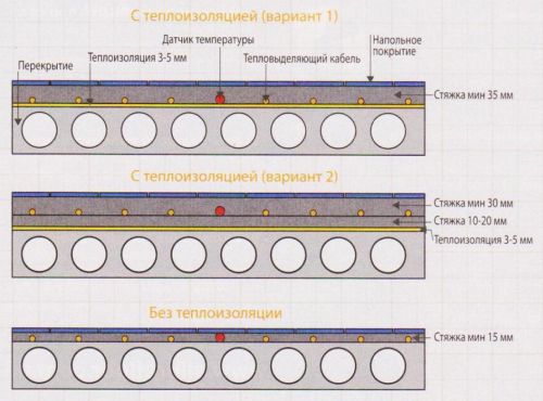 Как правильно сделать стяжку пола