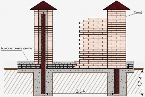 Кирпичная кладка столбов забора – как ее сделать своими руками
