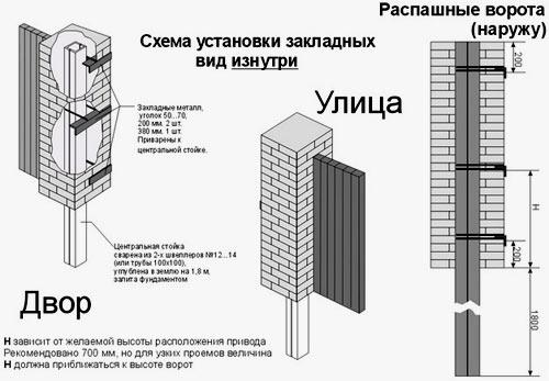 Кирпичные столбы для ворот: как их сделать и крепить