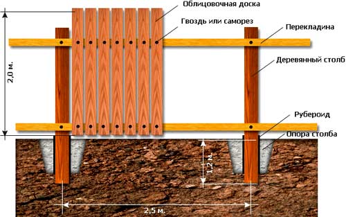 Деревянные столбы для забора: цена и как их установить своими руками