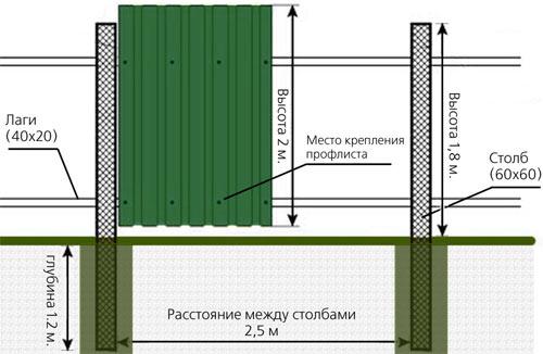 Бурение ям и отверстий под столбы заборы