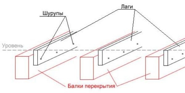 Устройство деревянного пола на лагах: схемы, особенности строительства, советы экспертов