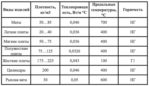 Утепление деревянного пола на лагах