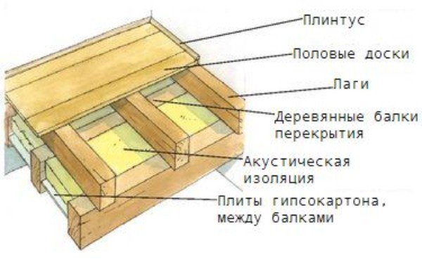 Крепление лаг к бетонному полу