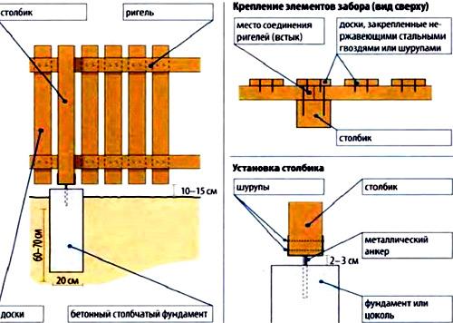 Пластиковый штакетник для забора: фото, цена за штуку и особенности установки