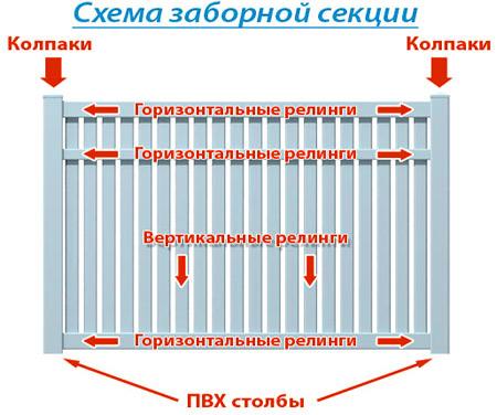 Пластиковый штакетник для забора: фото, цена за штуку и особенности установки