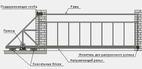 Установка и монтаж откатных ворот