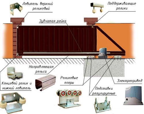 Установка и монтаж откатных ворот