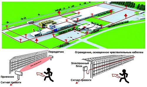 Ограждение периметра территории