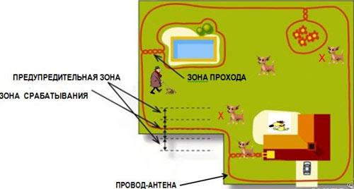 Как сделать электрический (электронный) забор для кошек, собак и других животных